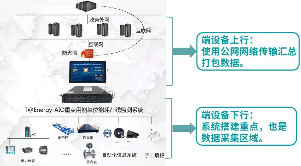 能耗在線監測端設備系統