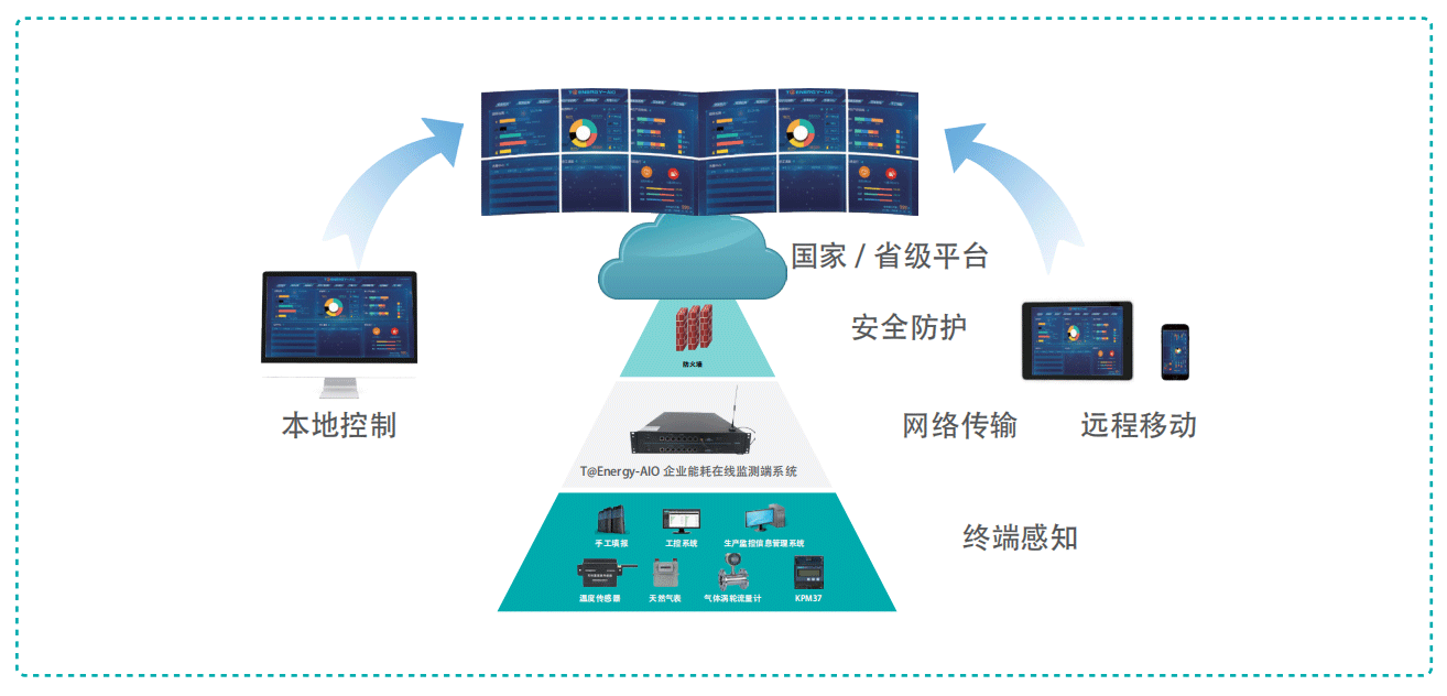 T@Energy-Online能耗在線監測系統框架