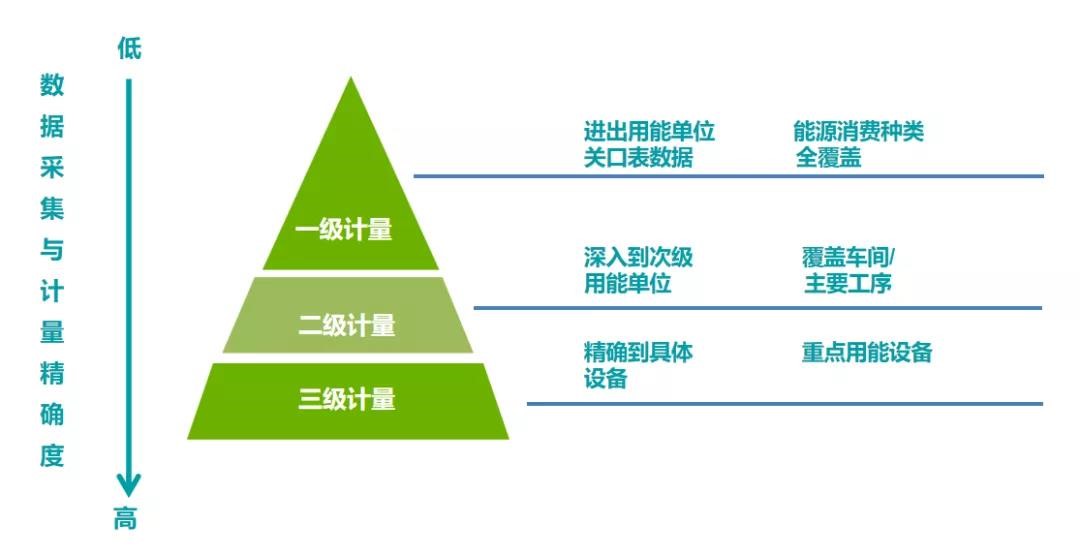 能耗數據采集計量化分三層級、逐級深入