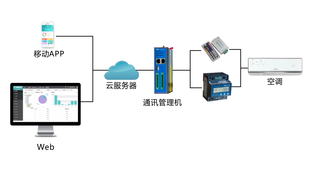 空調監測及控制方案