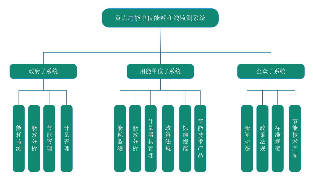 省級平臺應用系統功能開發參考圖